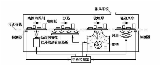 貼片加工淺析選擇性波峰焊接-挪動(dòng)噴嘴的工藝特點(diǎn)是什么？