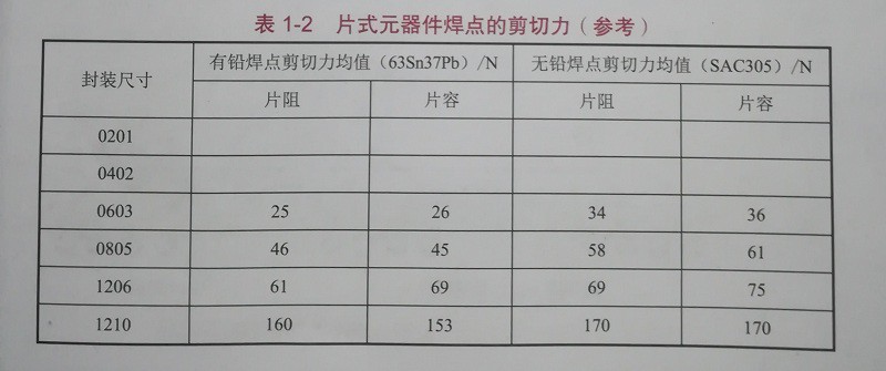 對于SMT貼片加工來說元器件焊點的裁切范圍是一個重要的要求