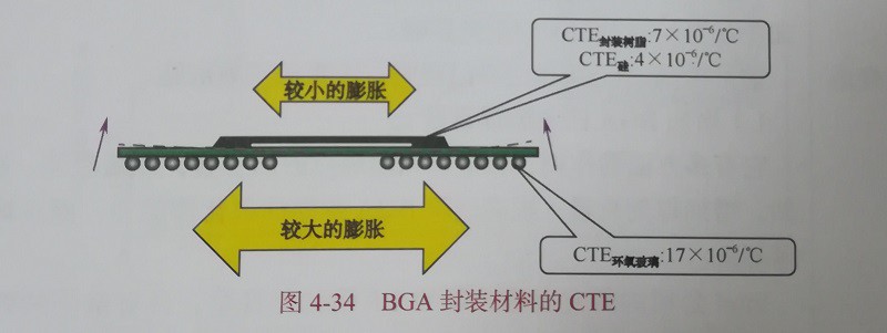 ?BGA組裝工藝在貼片加工中具有哪些特點(diǎn)呢？